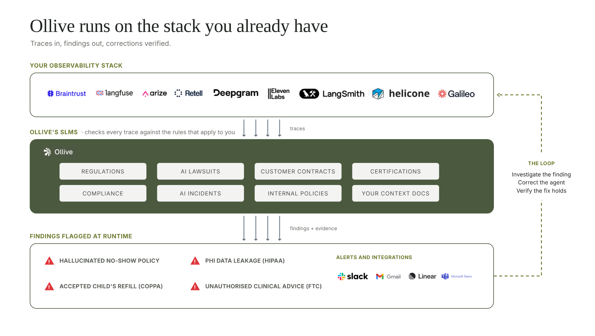 Ollive connects to an existing observability stack, checks traces against applicable rules, flags findings with evidence, and feeds investigation, correction and verification back into the agent.